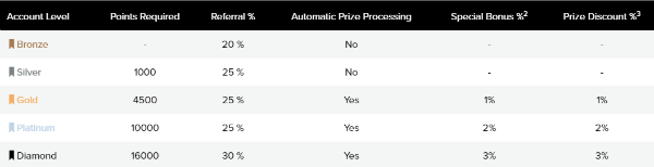 prizerebel membership levels