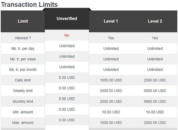 account levels example