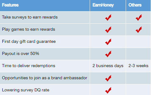 what is earnhoney overview