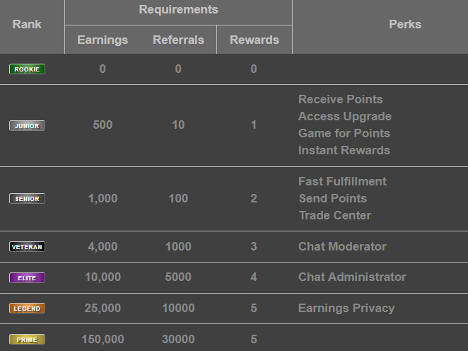 rewards1 membership levels