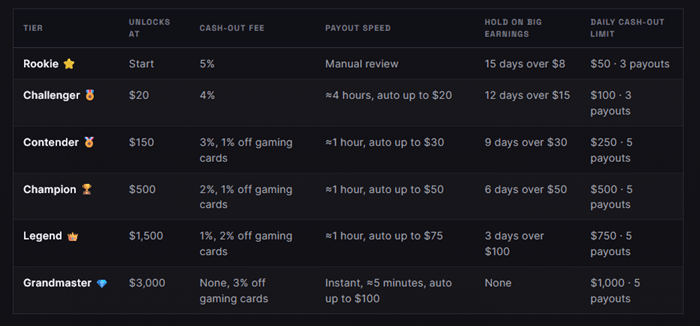reward xp levels