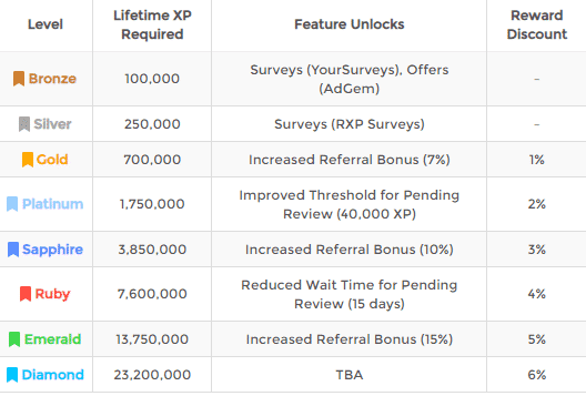 rewardxp membership levels