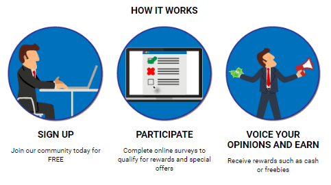 how paidforresearch com works