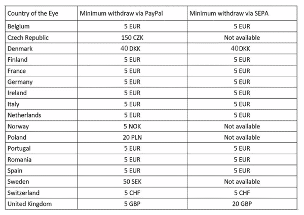 bemyeye payout threshold