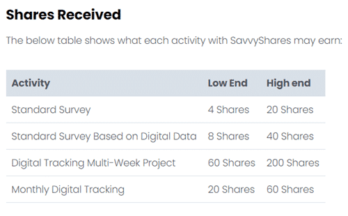 rewards received on savvyshares