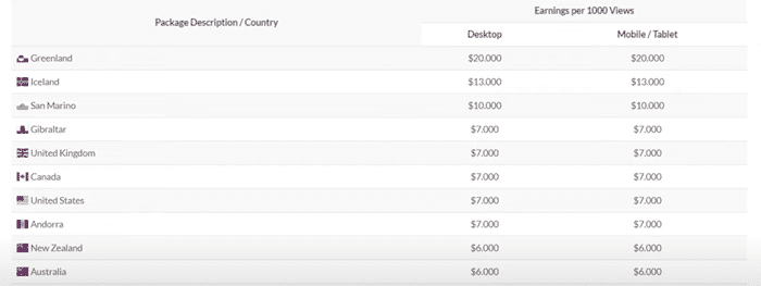 earning from shortened links