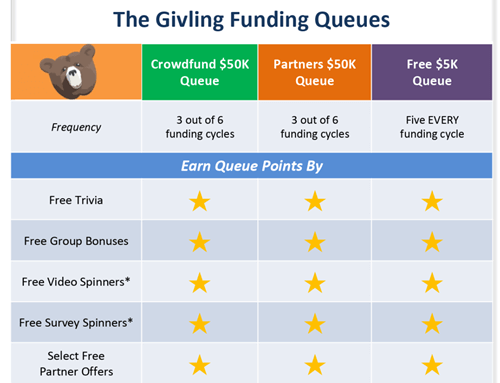 funding queues of givling