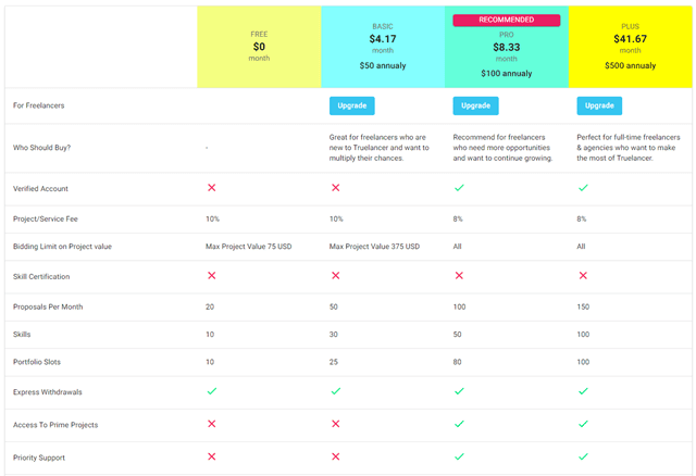 truelancer paid membership