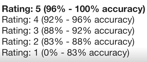 gotranscript rating for transcribers