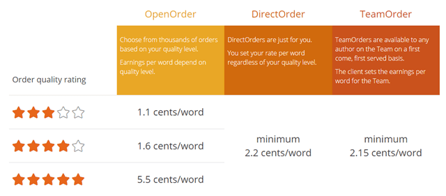 textbroker payment structure