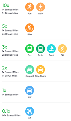 how to earn from miles