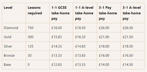 mytutor pay rate